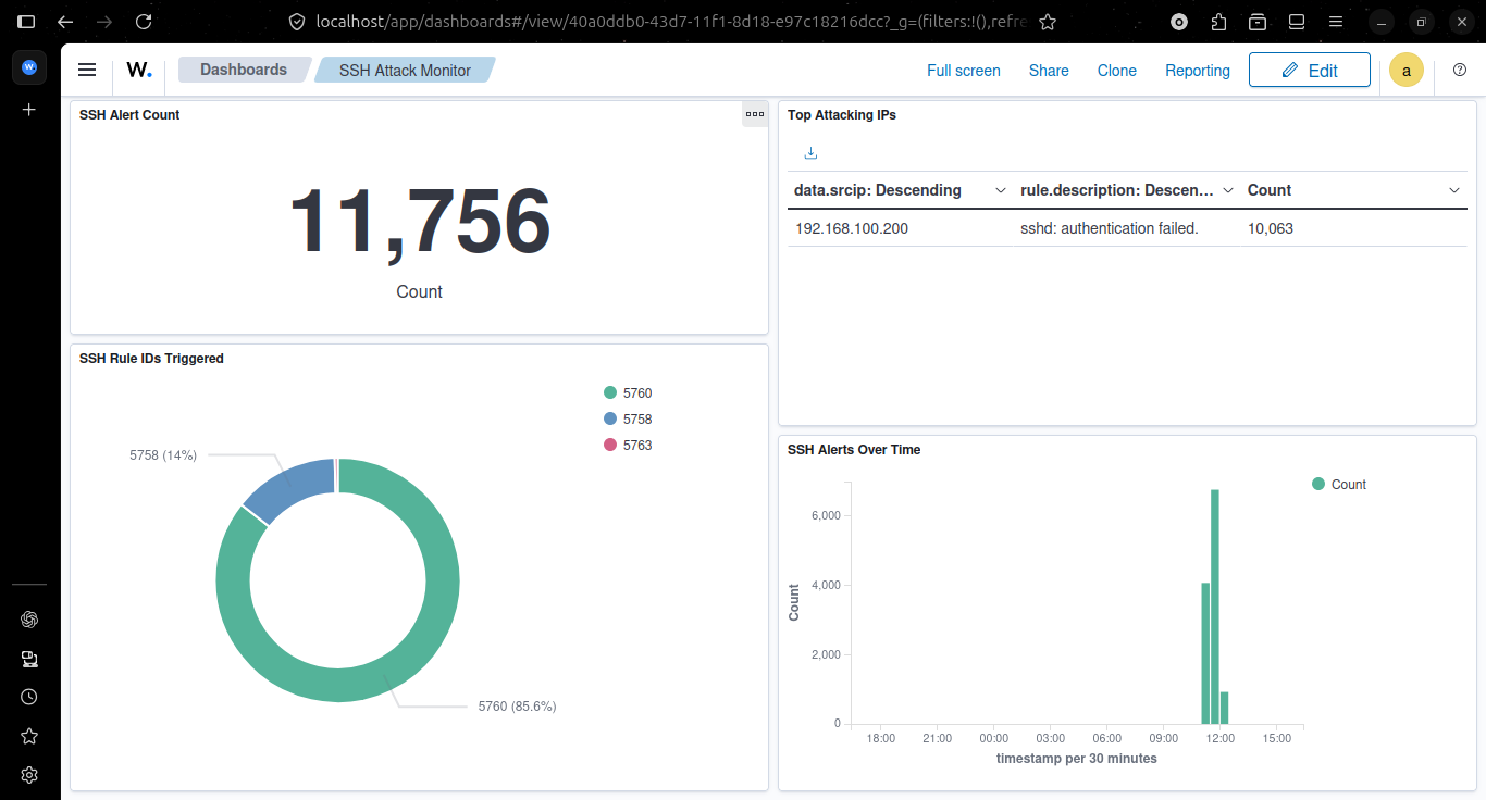 Wazuh SSH Dashboard